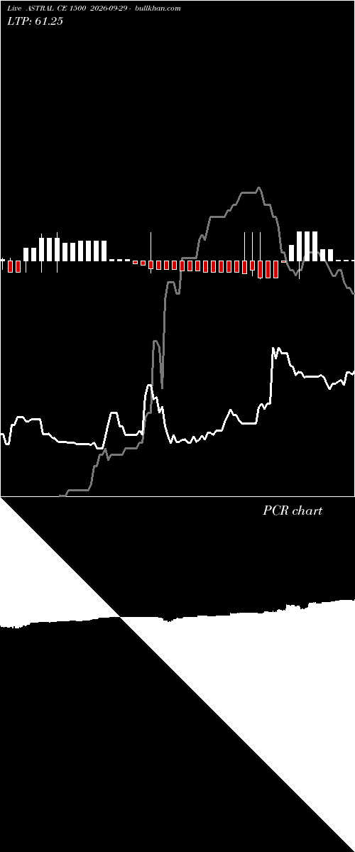  option chart ASTRAL CE 1500 2026-09-29 