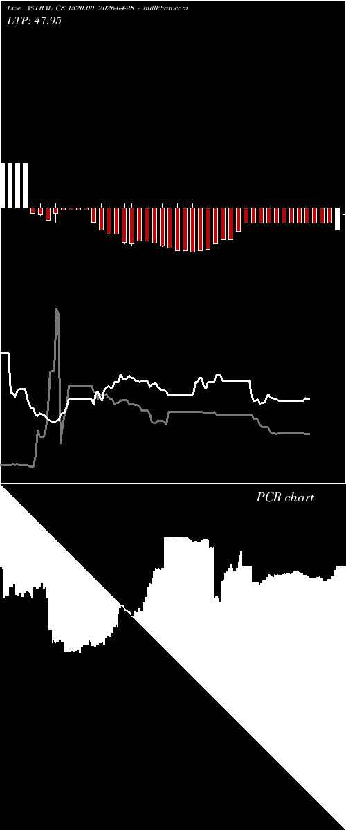  option chart ASTRAL CE 1520.00 2026-04-28 