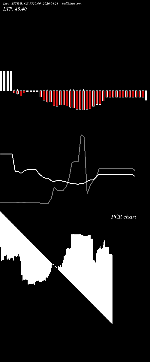  option chart ASTRAL CE 1520.00 2026-04-28 