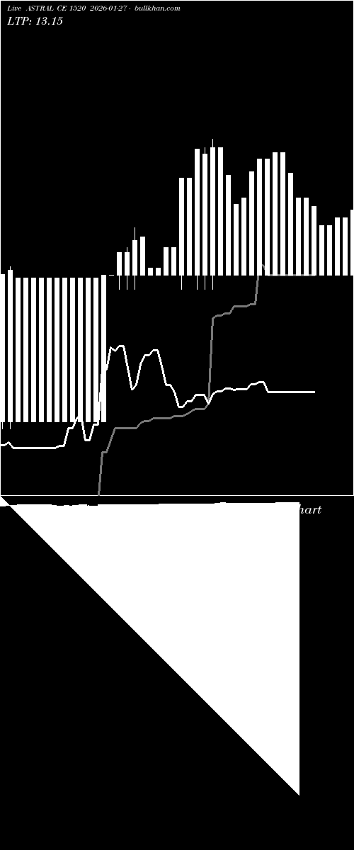  option chart ASTRAL CE 1520 2026-01-27 
