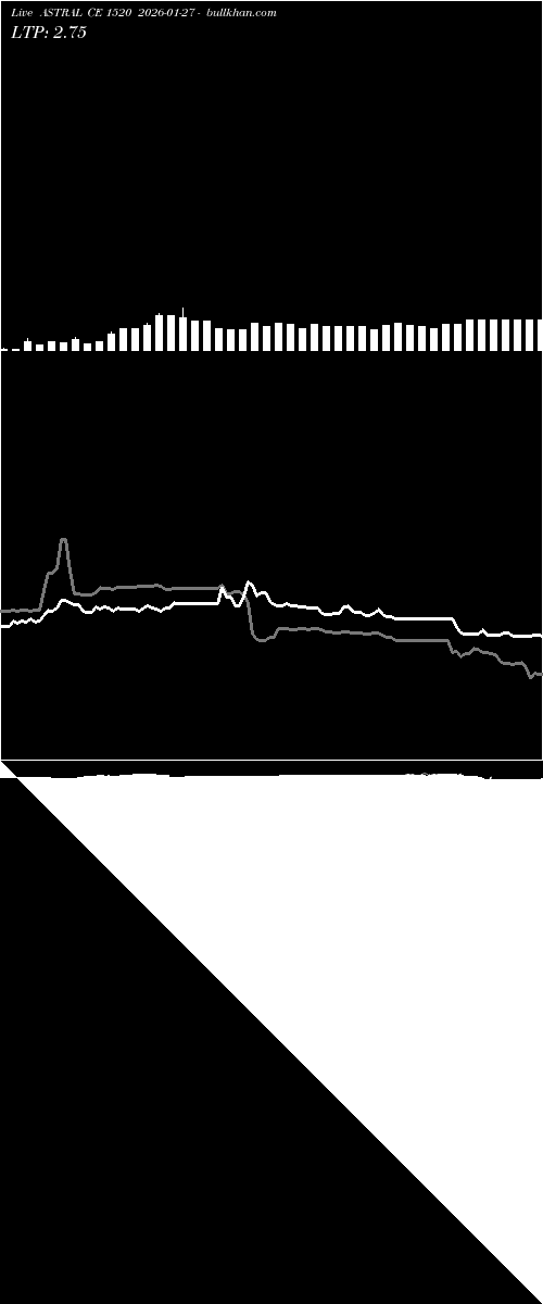  option chart ASTRAL CE 1520 2026-01-27 