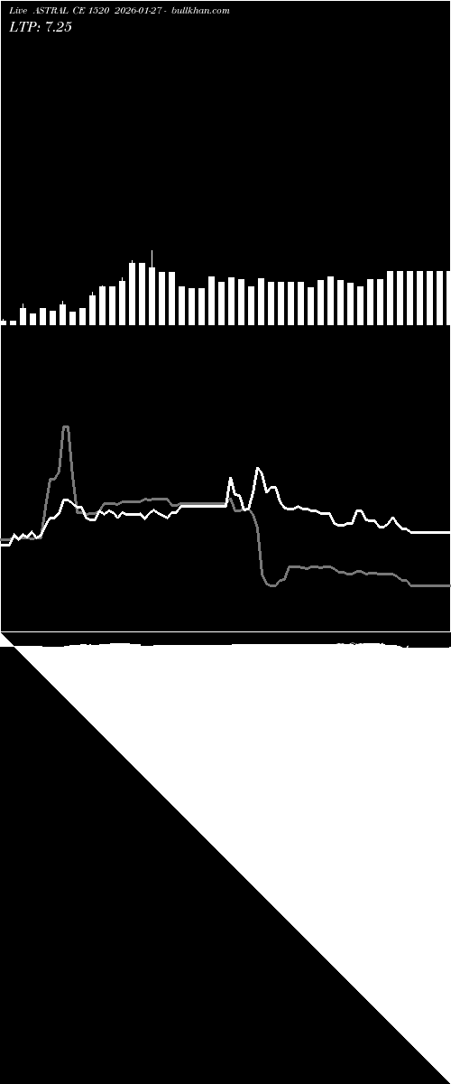  option chart ASTRAL CE 1520 2026-01-27 