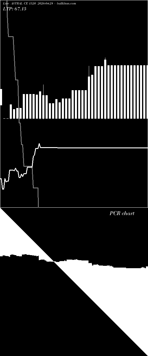 option chart ASTRAL CE 1520 2026-04-28 