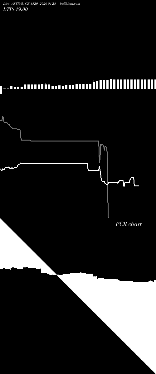  option chart ASTRAL CE 1520 2026-04-28 