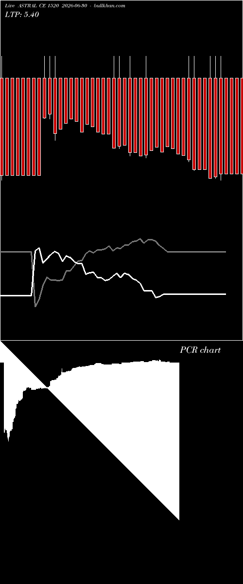  option chart ASTRAL CE 1520 2026-06-30 