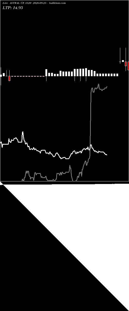  option chart ASTRAL CE 1520 2026-08-25 