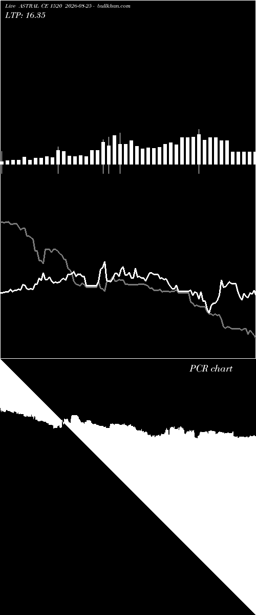  option chart ASTRAL CE 1520 2026-08-25 