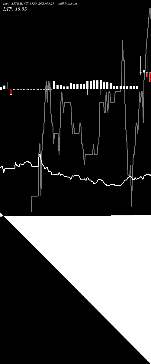  option chart ASTRAL CE 1520 2026-08-25 