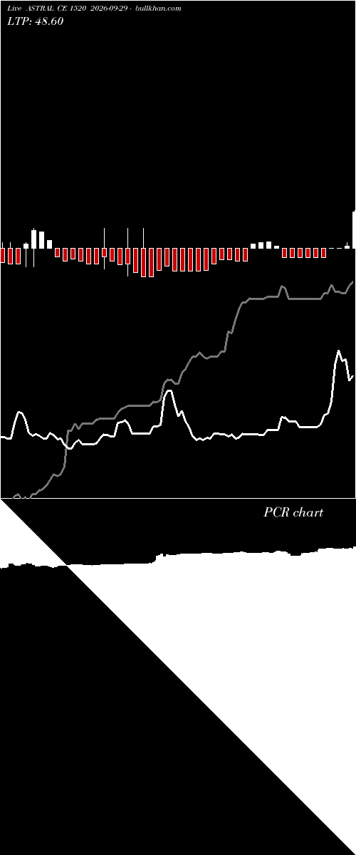  option chart ASTRAL CE 1520 2026-09-29 