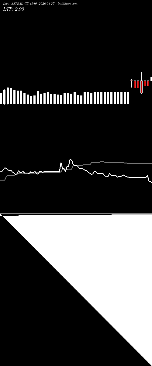  option chart ASTRAL CE 1540 2026-01-27 