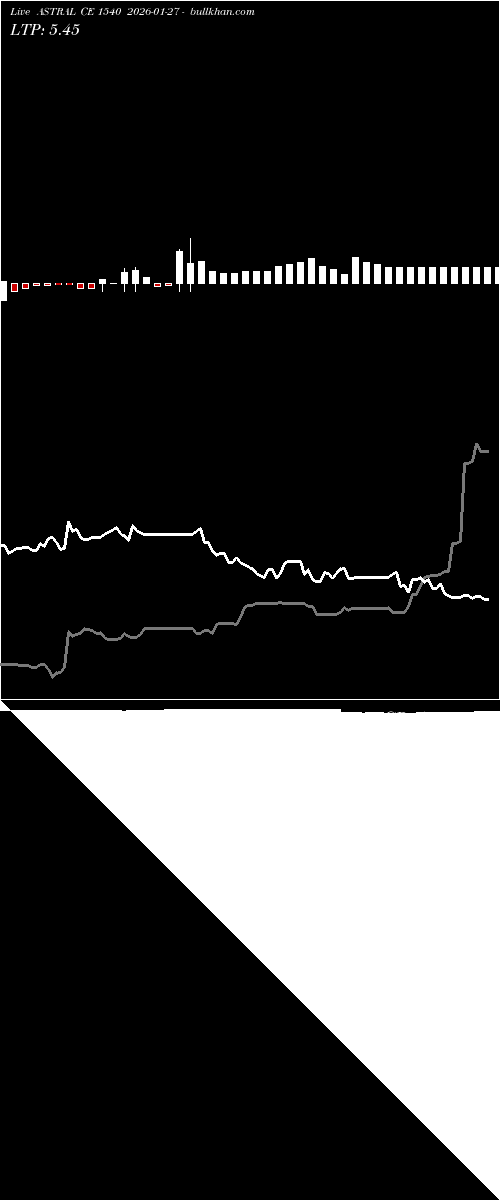  option chart ASTRAL CE 1540 2026-01-27 