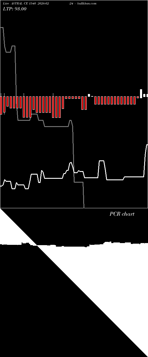  option chart ASTRAL CE 1540 2026-02-24 