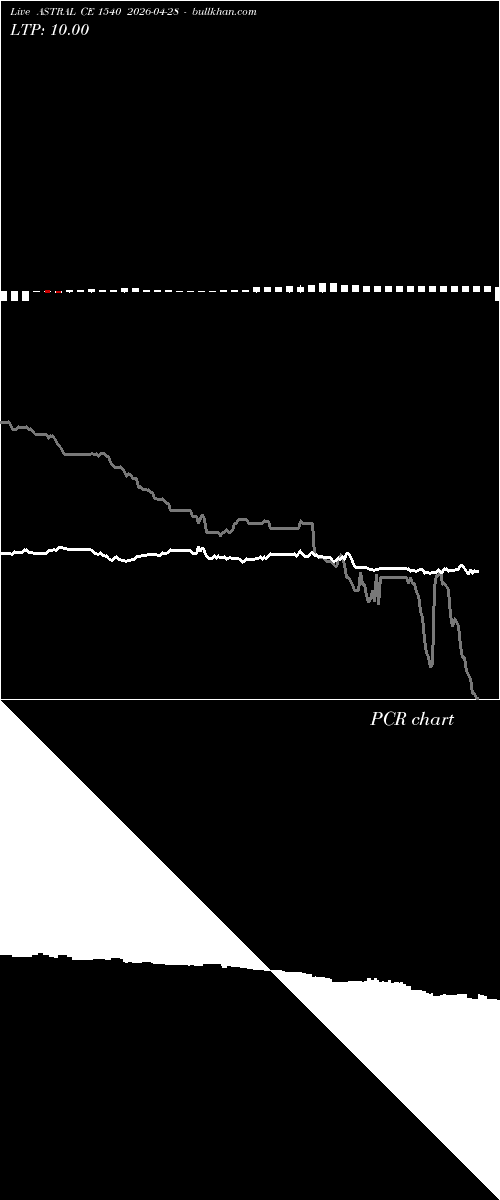  option chart ASTRAL CE 1540 2026-04-28 