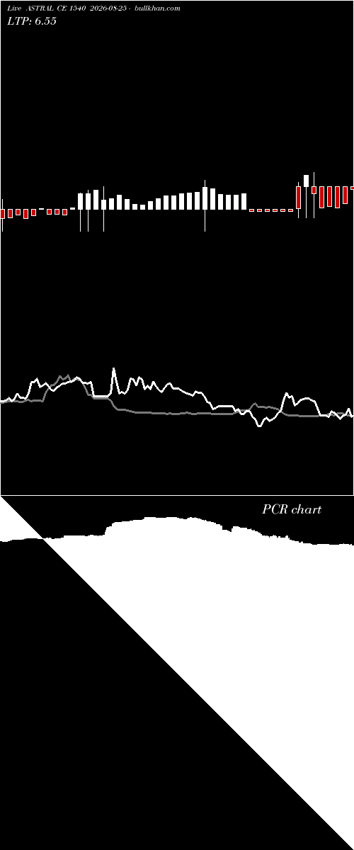  option chart ASTRAL CE 1540 2026-08-25 