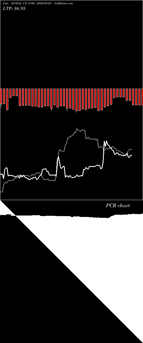  option chart ASTRAL CE 1540 2026-09-29 