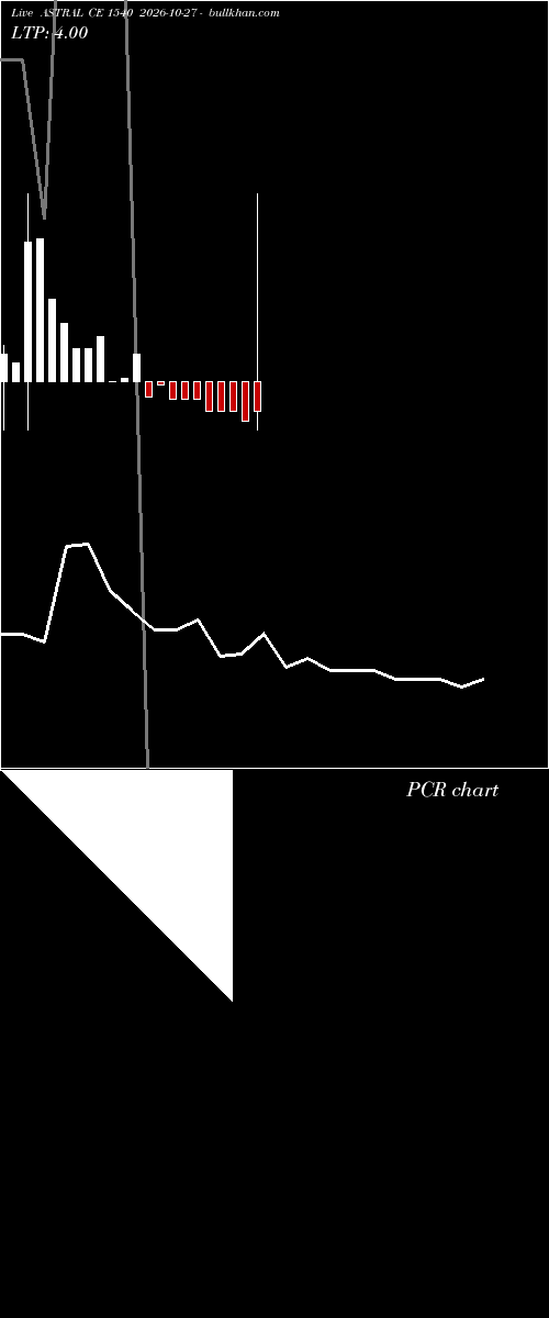  option chart ASTRAL CE 1540 2026-10-27 
