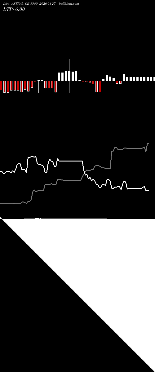  option chart ASTRAL CE 1560 2026-01-27 