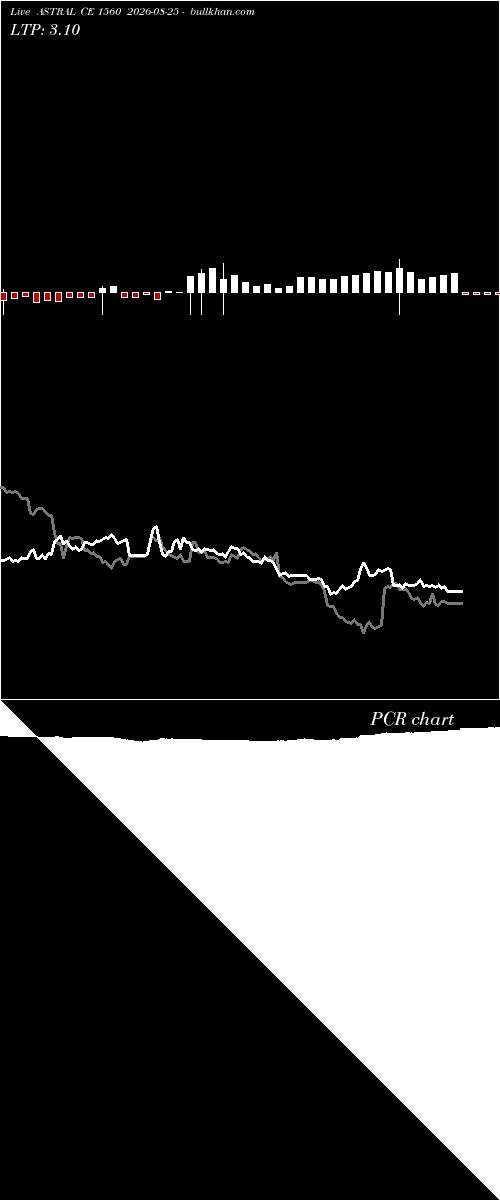  option chart ASTRAL CE 1560 2026-08-25 