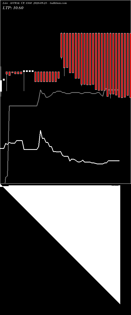  option chart ASTRAL CE 1560 2026-08-25 