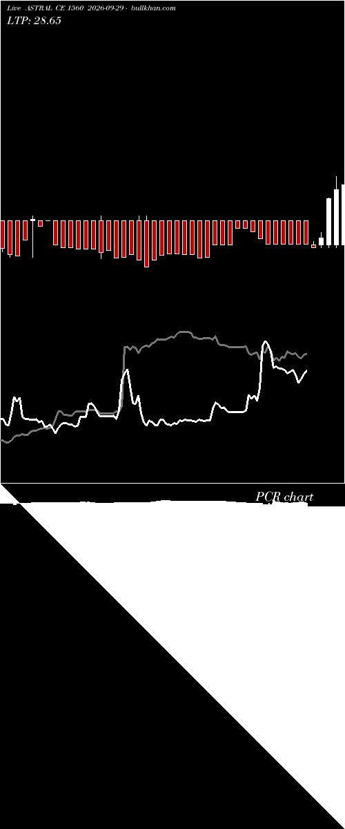  option chart ASTRAL CE 1560 2026-09-29 