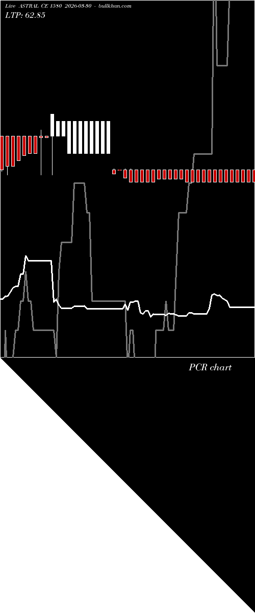  option chart ASTRAL CE 1580 2026-03-30 