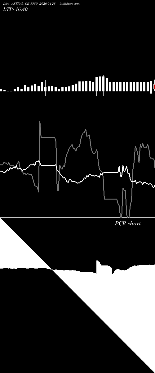  option chart ASTRAL CE 1580 2026-04-28 