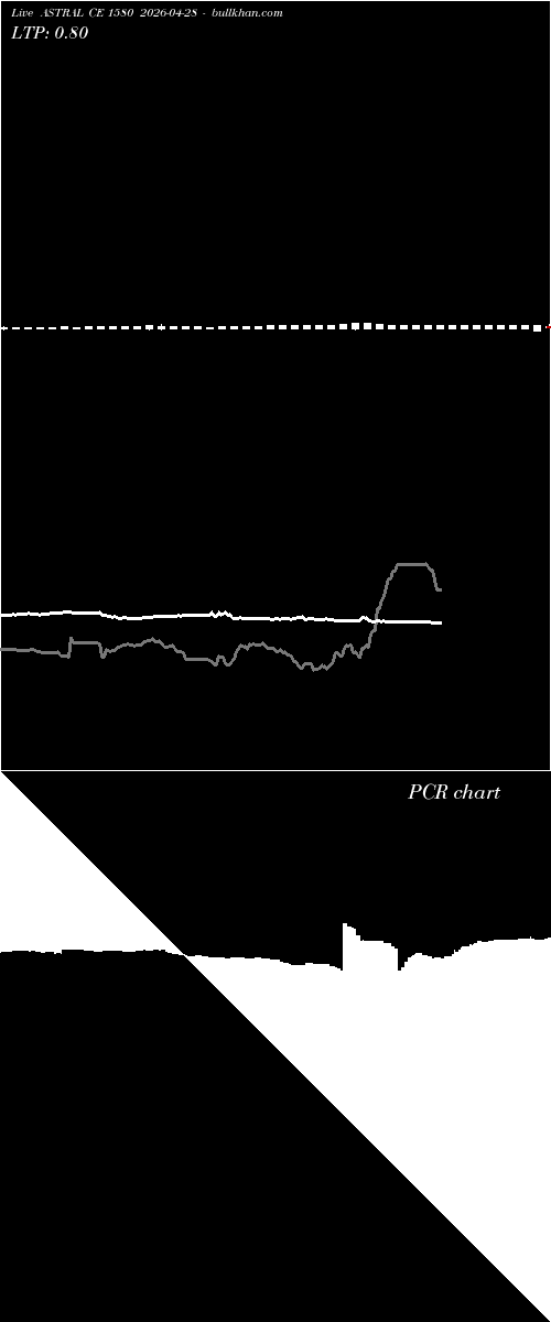  option chart ASTRAL CE 1580 2026-04-28 