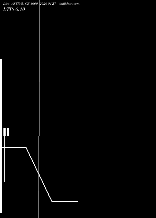  option chart ASTRAL CE 1600 2026-01-27 
