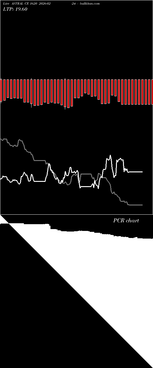  option chart ASTRAL CE 1620 2026-02-24 