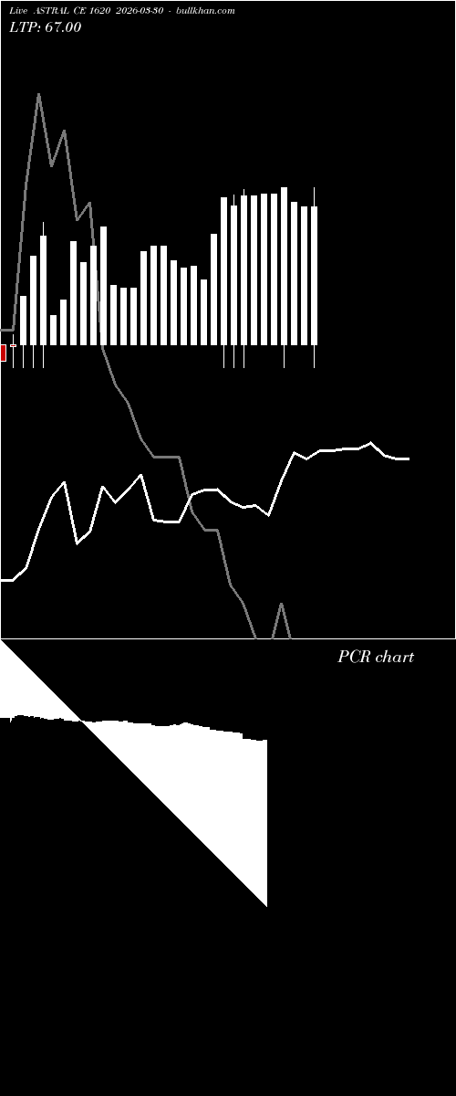 option chart ASTRAL CE 1620 2026-03-30 