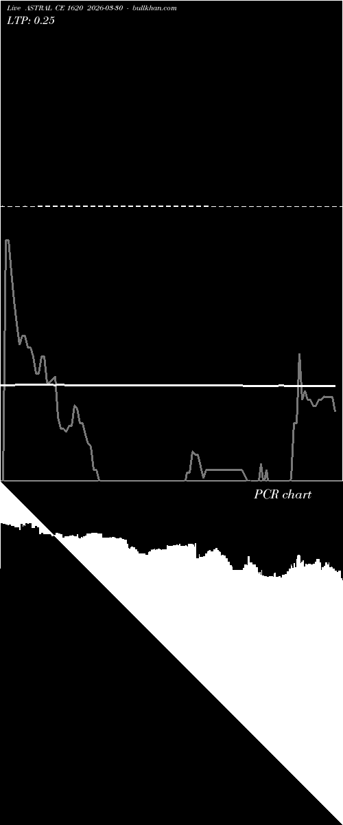  option chart ASTRAL CE 1620 2026-03-30 