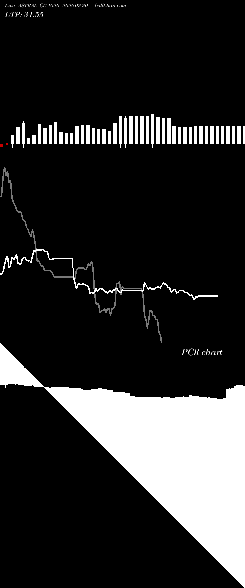  option chart ASTRAL CE 1620 2026-03-30 