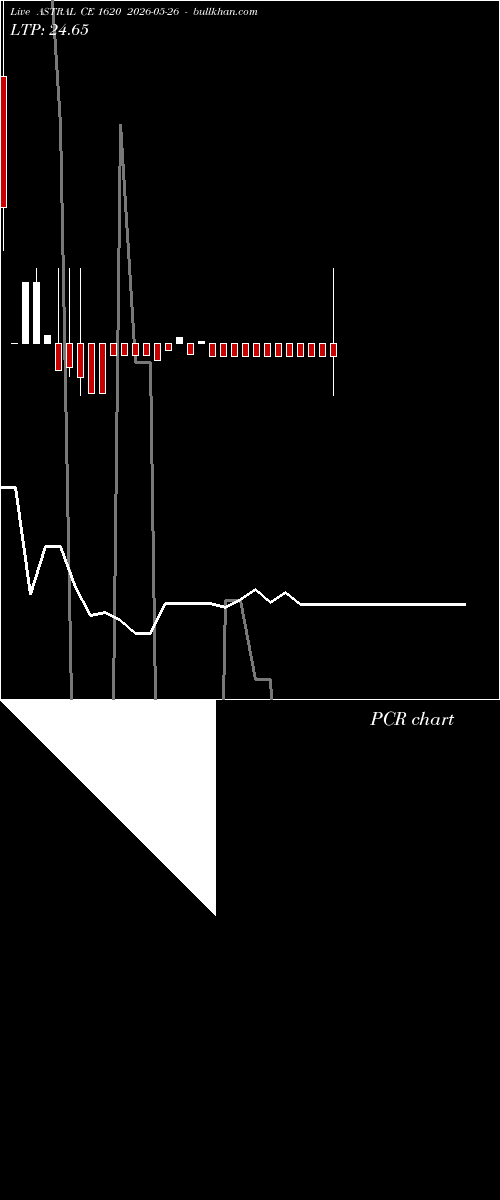  option chart ASTRAL CE 1620 2026-05-26 