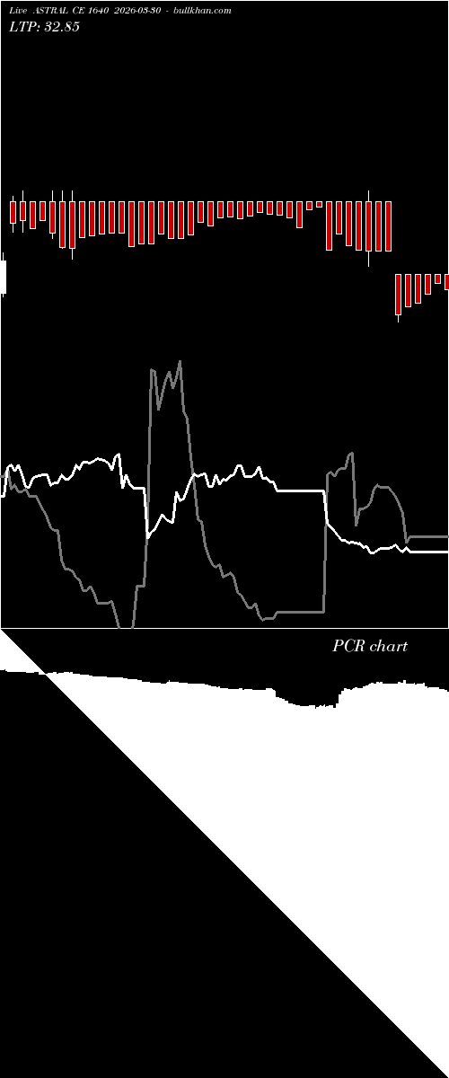  option chart ASTRAL CE 1640 2026-03-30 
