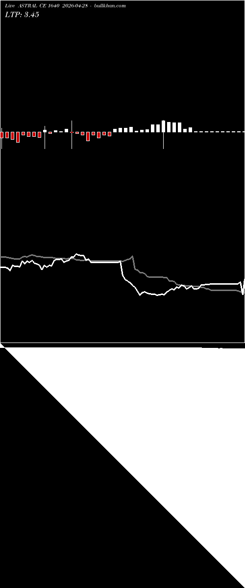  option chart ASTRAL CE 1640 2026-04-28 