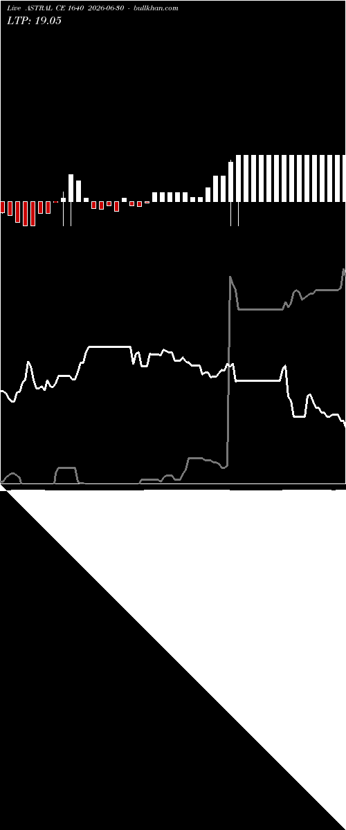  option chart ASTRAL CE 1640 2026-06-30 
