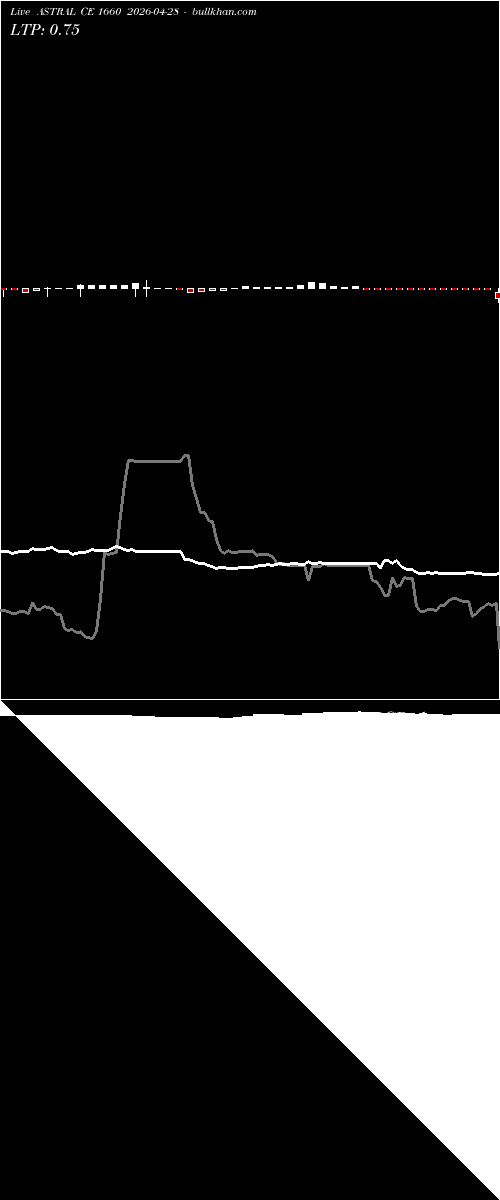  option chart ASTRAL CE 1660 2026-04-28 