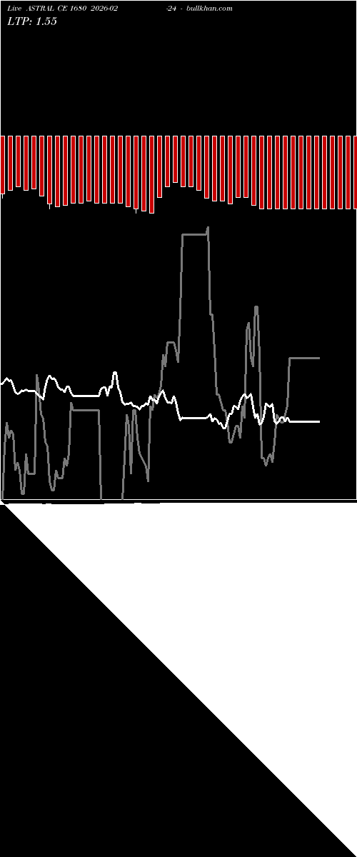  option chart ASTRAL CE 1680 2026-02-24 