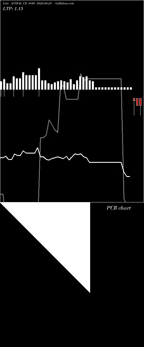 option chart ASTRAL CE 1680 2026-04-28 