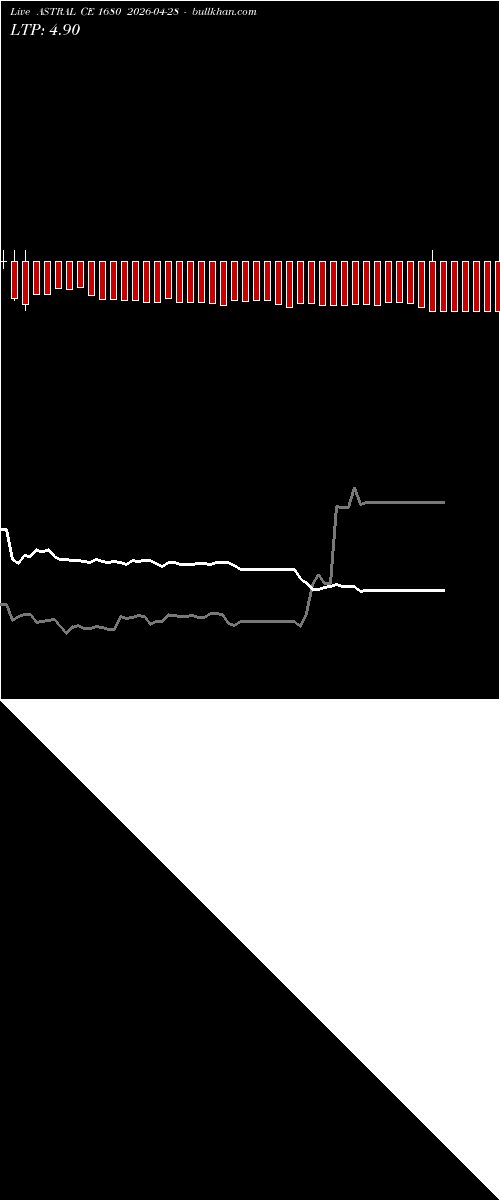  option chart ASTRAL CE 1680 2026-04-28 