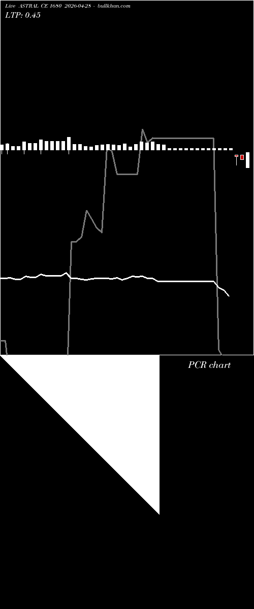  option chart ASTRAL CE 1680 2026-04-28 