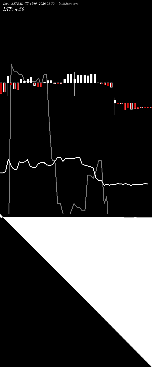  option chart ASTRAL CE 1740 2026-03-30 