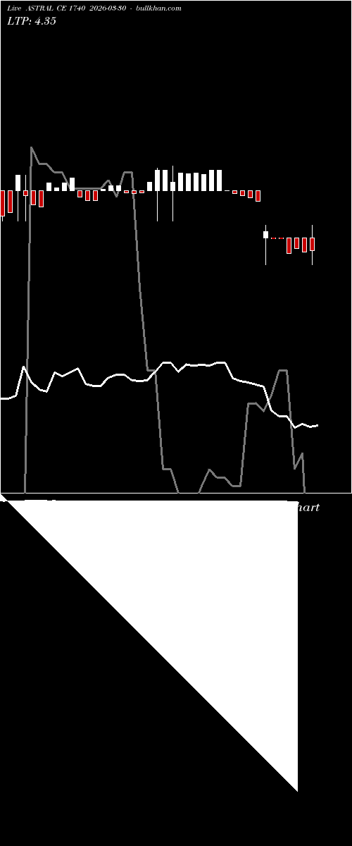  option chart ASTRAL CE 1740 2026-03-30 