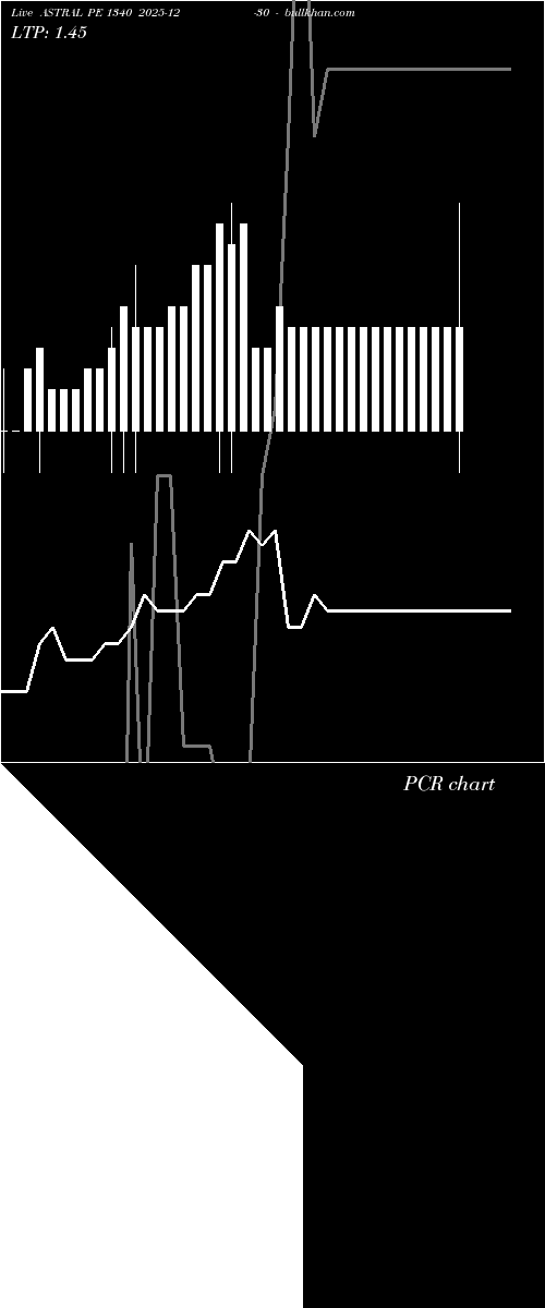  option chart ASTRAL PE 1340 2025-12-30 