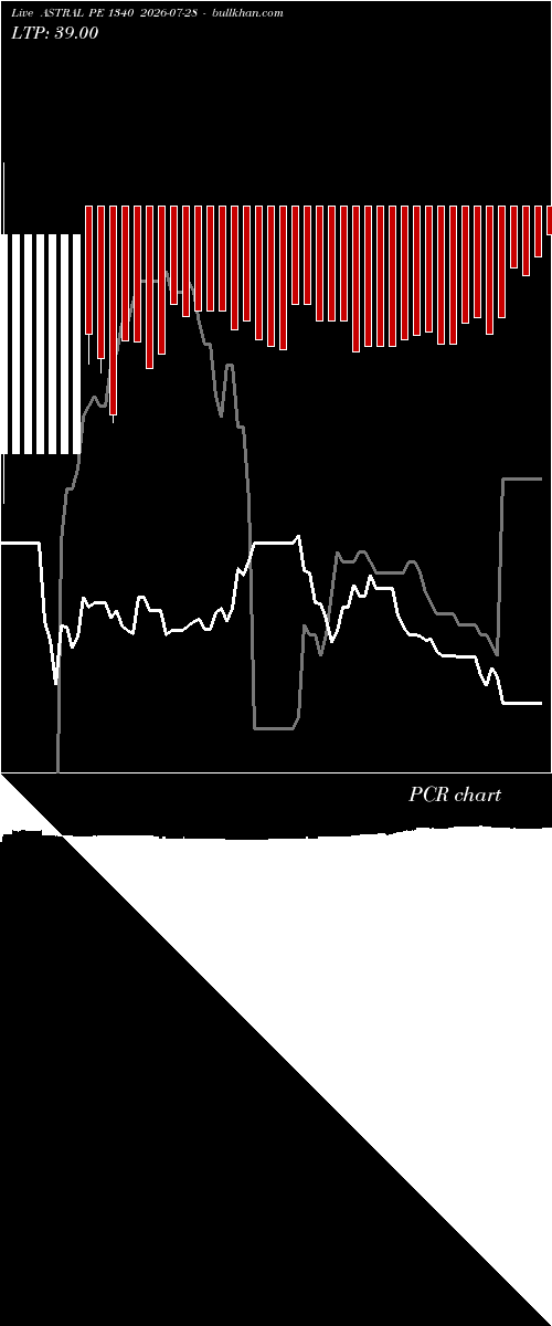  option chart ASTRAL PE 1340 2026-07-28 
