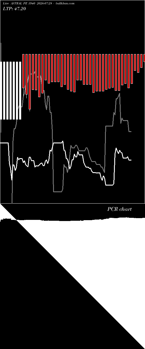  option chart ASTRAL PE 1340 2026-07-28 