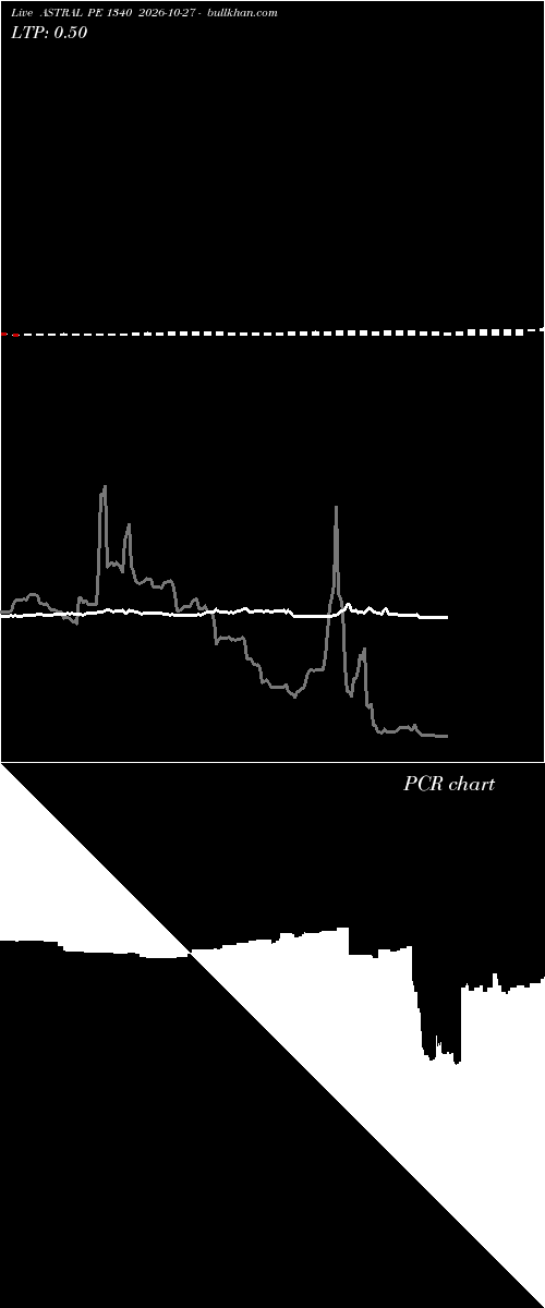  option chart ASTRAL PE 1340 2026-10-27 
