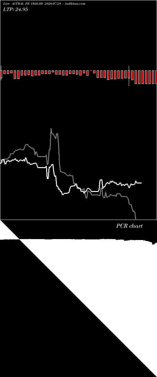  option chart ASTRAL PE 1360.00 2026-07-28 