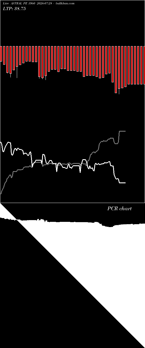  option chart ASTRAL PE 1360 2026-07-28 