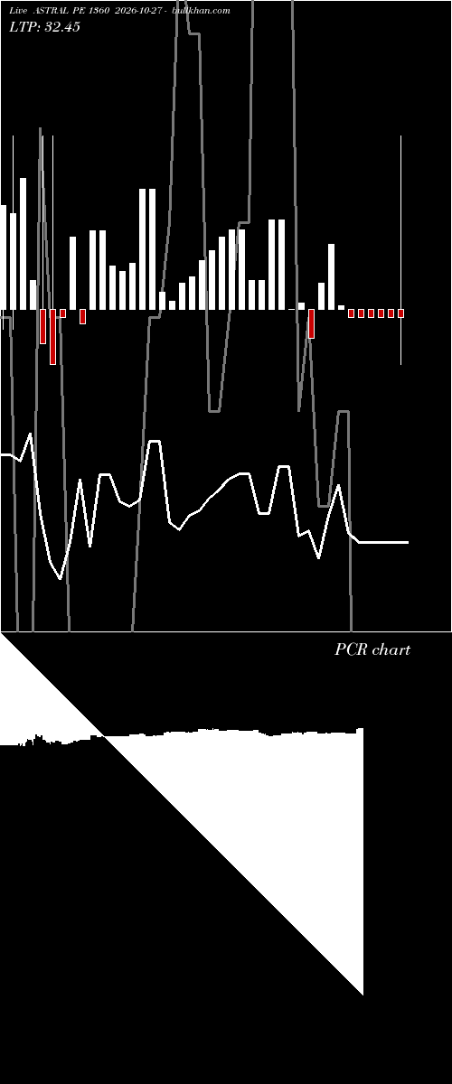  option chart ASTRAL PE 1360 2026-10-27 